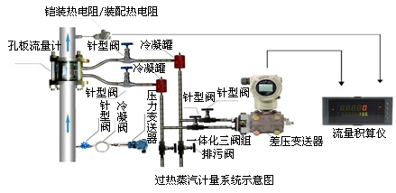 蒸汽計量係統