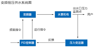 恒壓供水係統